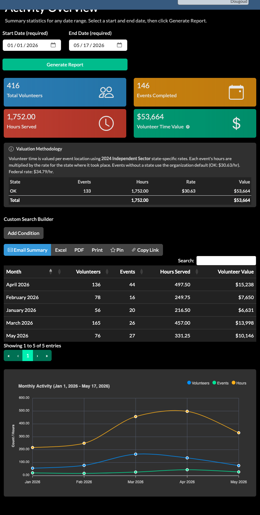 Serve.Love impact and volunteer value dashboard showing hours and service metrics